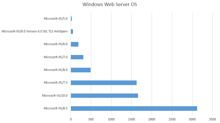 iis